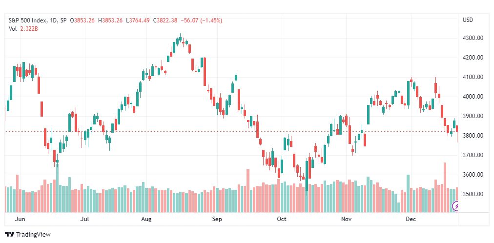 تحليل ستاندرد آند بورز-SPX-S&P500-23-12-2022
