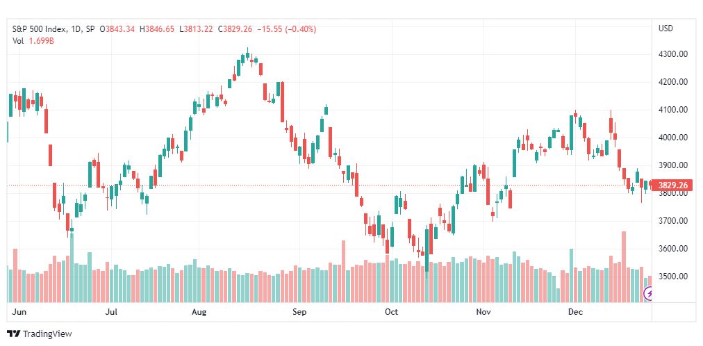 تحليل ستاندرد آند بورز-SPX-S&P500-28-12-2022