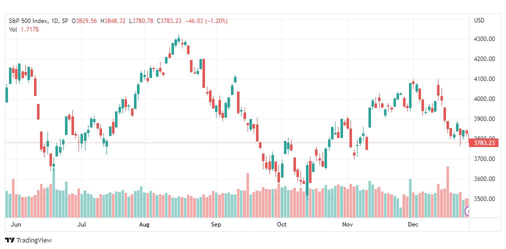 تحليل ستاندرد آند بورز-SPX-S&P500-29-12-2022