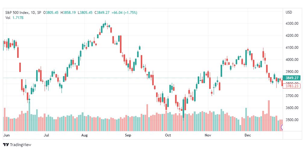 تحليل ستاندرد آند بورز-SPX-S&P500-30-12-2022