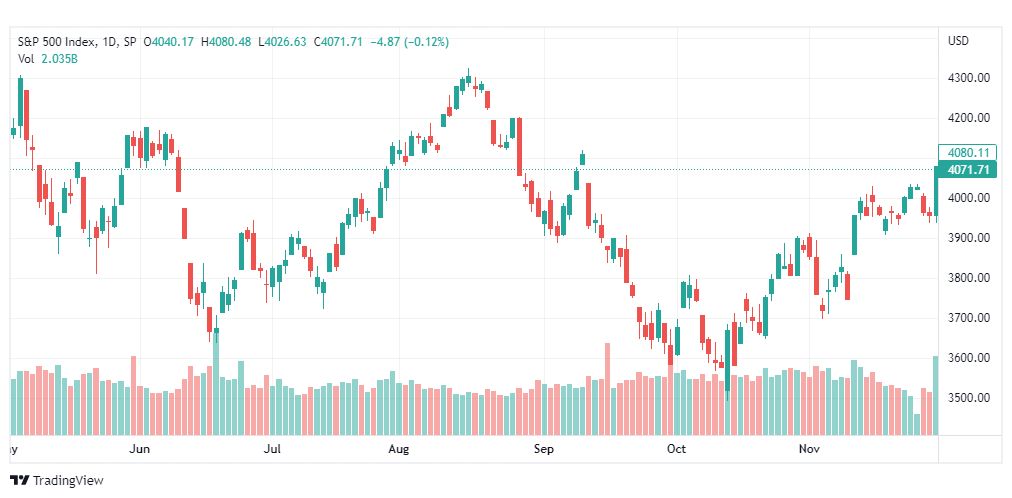 تحليل ستاندرد آند بورز-SPX-S&P500-5-12-2022