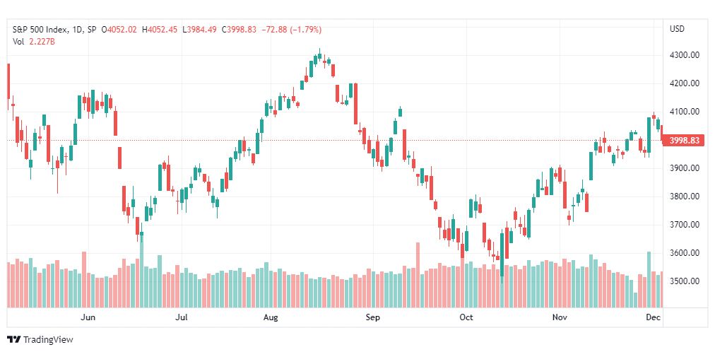 تحليل ستاندرد آند بورز-SPX-S&P500-6-12-2022