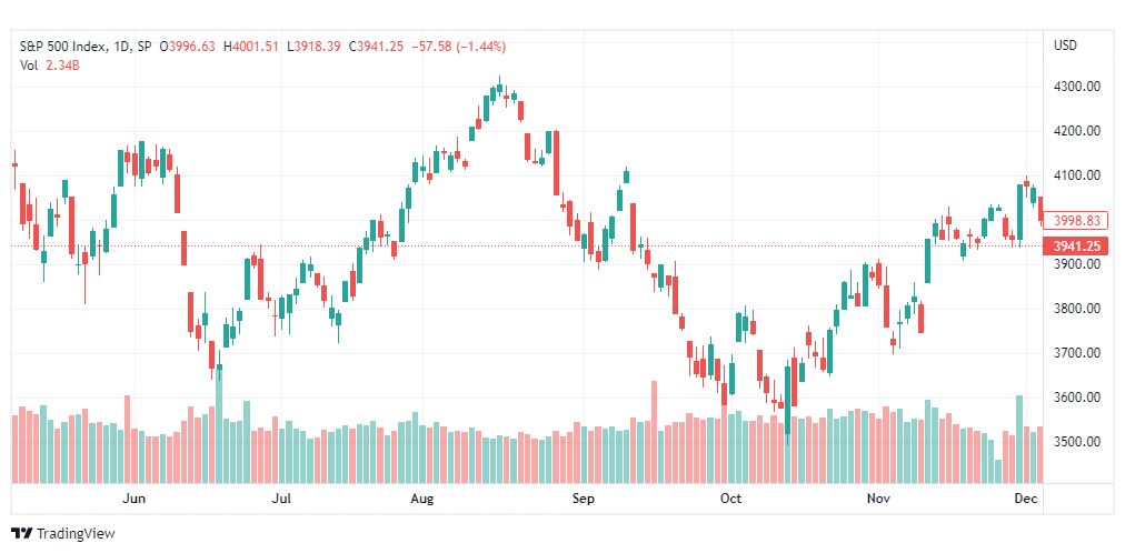 تحليل ستاندرد آند بورز-SPX-S&P500-7-12-2022
