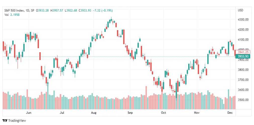 تحليل ستاندرد آند بورز-SPX-S&P500-8-12-2022