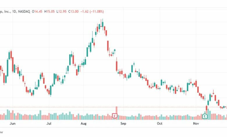 تحليل سهم أفيرم هولدينجز-AFRM-STOCK-6-12-2022
