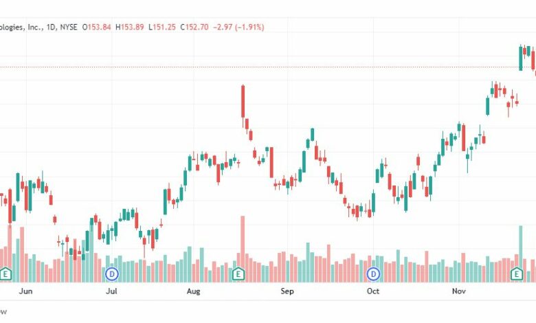 تحليل سهم إليجنت تكنولوجيز-A-AGILENT-STOCK-6-12-2022