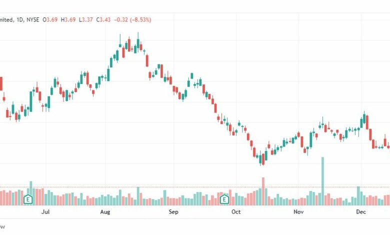 تحليل سهم بلاك بيري-BB-STOCK-23-12-2022