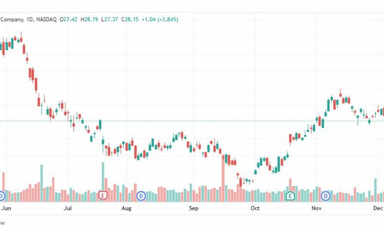 تحليل سهم بيكر آند هيوجز-BKR-STOCK-13-12-2022