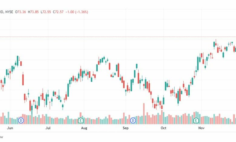 تحليل سهم تيكسترون-TEXTRON-TXT-STOCK-8-12-2022