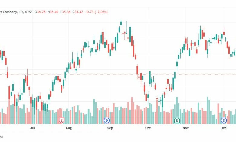 تحليل سهم جنرال موتورز-GM-STOCK-20-12-2022