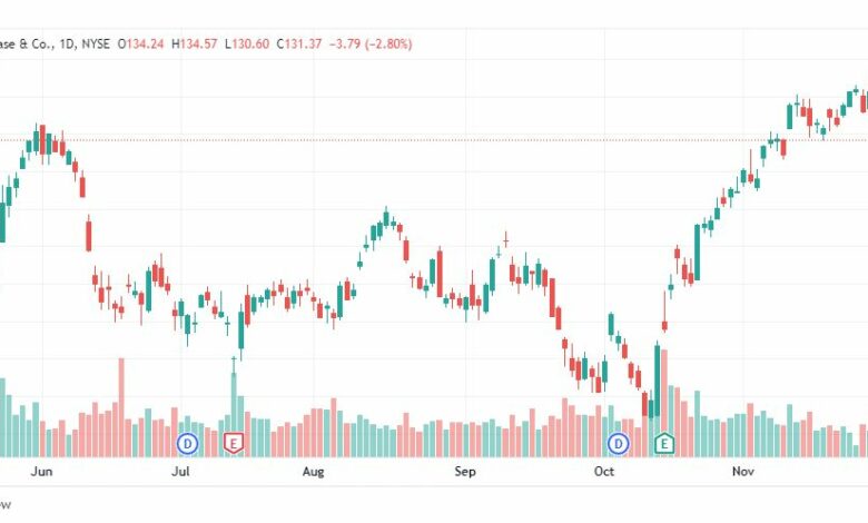 تحليل سهم جي بي مورجان-JPM-STOCK-6-12-2022