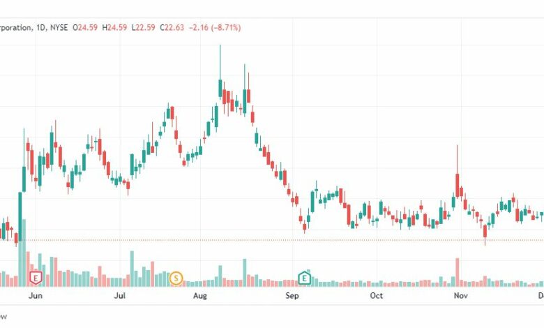 تحليل سهم جيم ستوب-GME-STOCK-12-12-2022