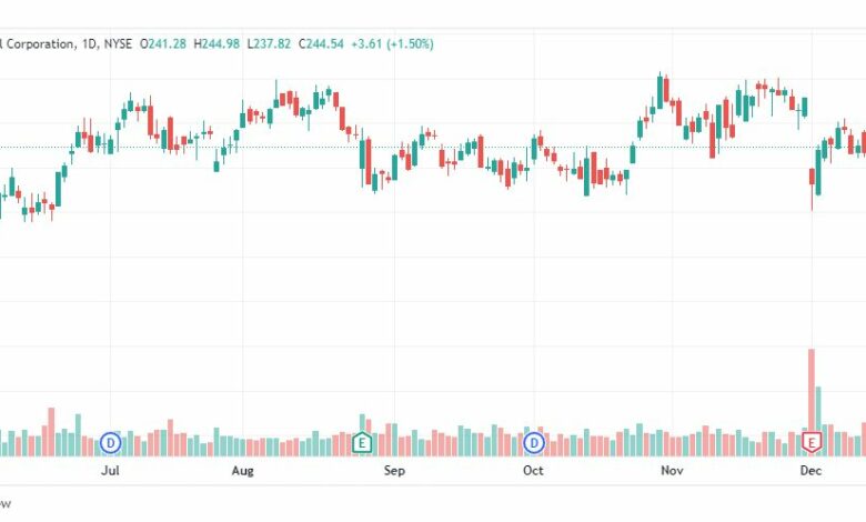 تحليل سهم دولار جنرال-DG-STOCK-22-12-2022