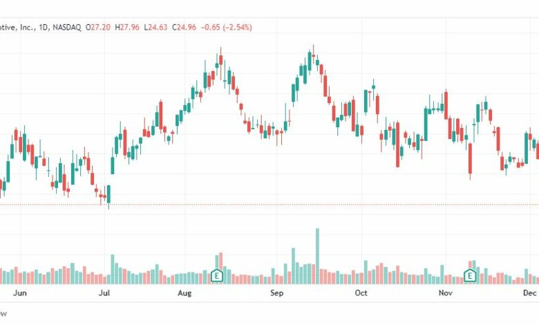 تحليل سهم ريفيان-RIVN-STOCK-14-12-2022
