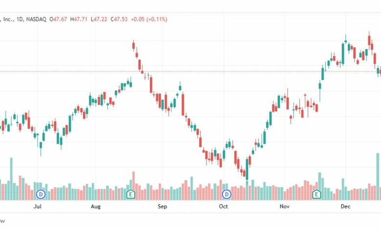 تحليل سهم سيسكو-CSCO-CISCO-STOCK-28-12-2022