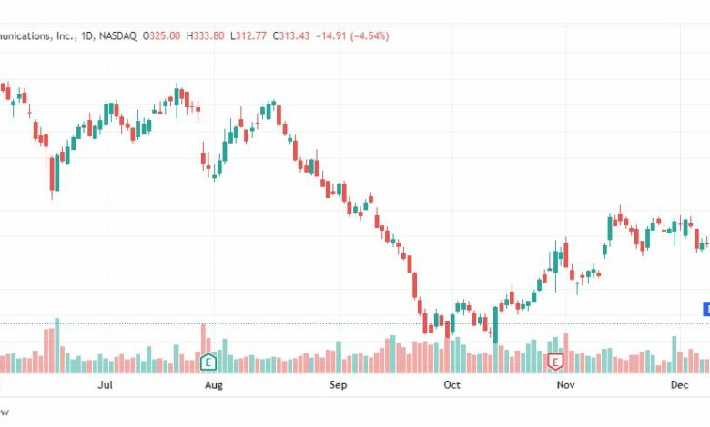 تحليل سهم شركة تشارتر كوميونيكيشن-CHTR-STOCK-16-12-2022