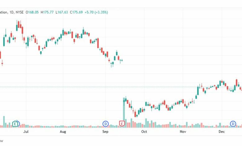 تحليل سهم شركة فيديكس-FEDEX-FDX-STOCK-23-12-2022