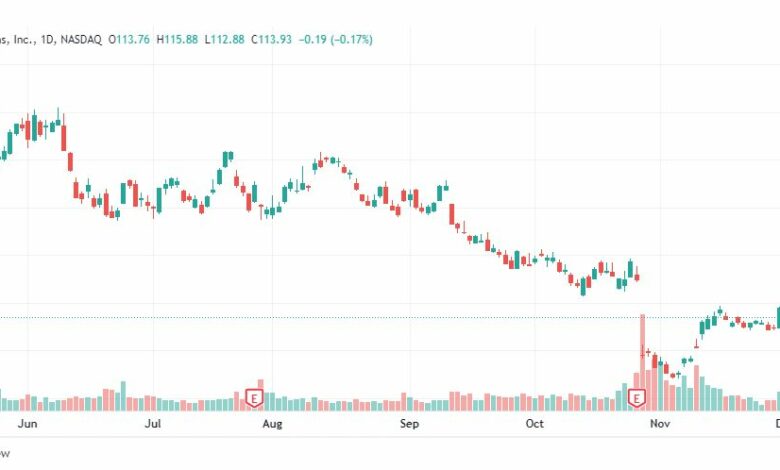 تحليل سهم فيسبوك ميتا-FB-META-STOCK-8-12-2022