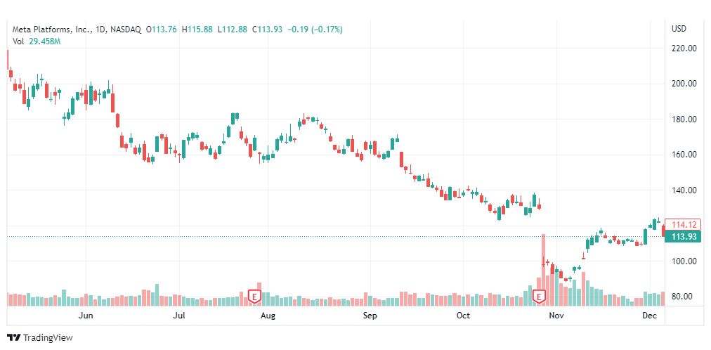 تحليل سهم فيسبوك ميتا-FB-META-STOCK-8-12-2022
