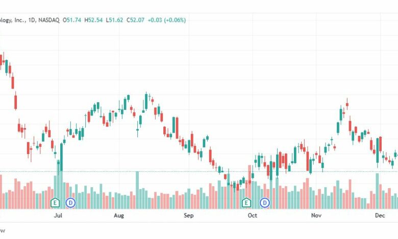 تحليل سهم ميكرون تكنولوجي-MU-STOCK-19-12-2022