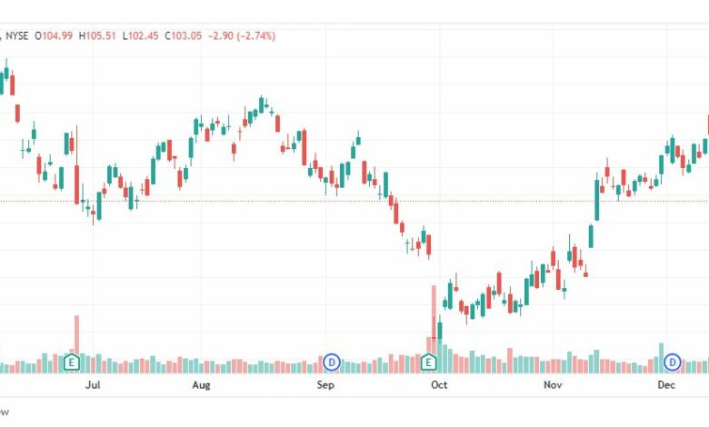 تحليل سهم نايك-NIKE-NKE-STOCK-20-12-2022