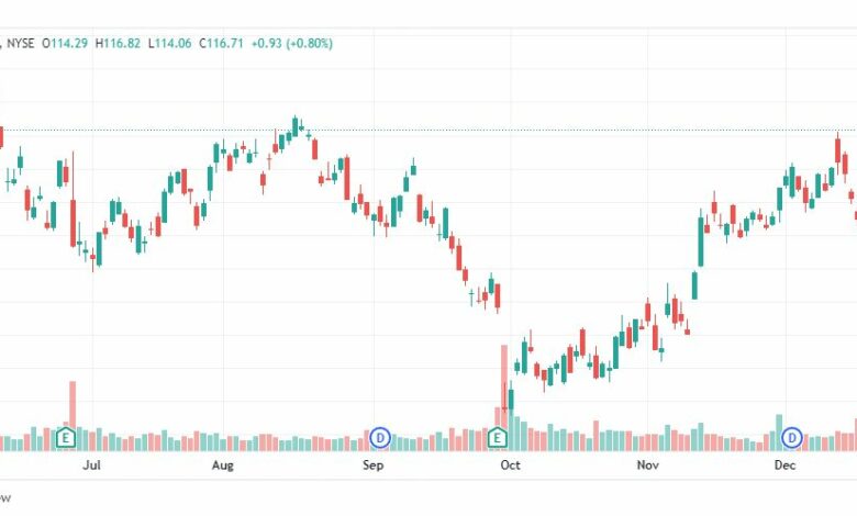 تحليل سهم نايك-NIKE-NKE-STOCK-23-12-2022