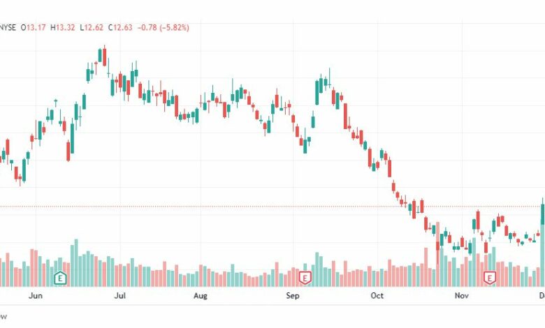 تحليل سهم نيو-NIO-STOCK-12-12-2022
