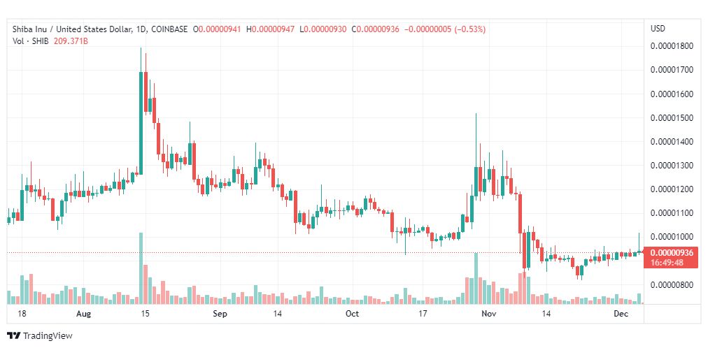 تحليل شيبا اينو-SHIB-SHIBAINU-COIN-6-12-2022
