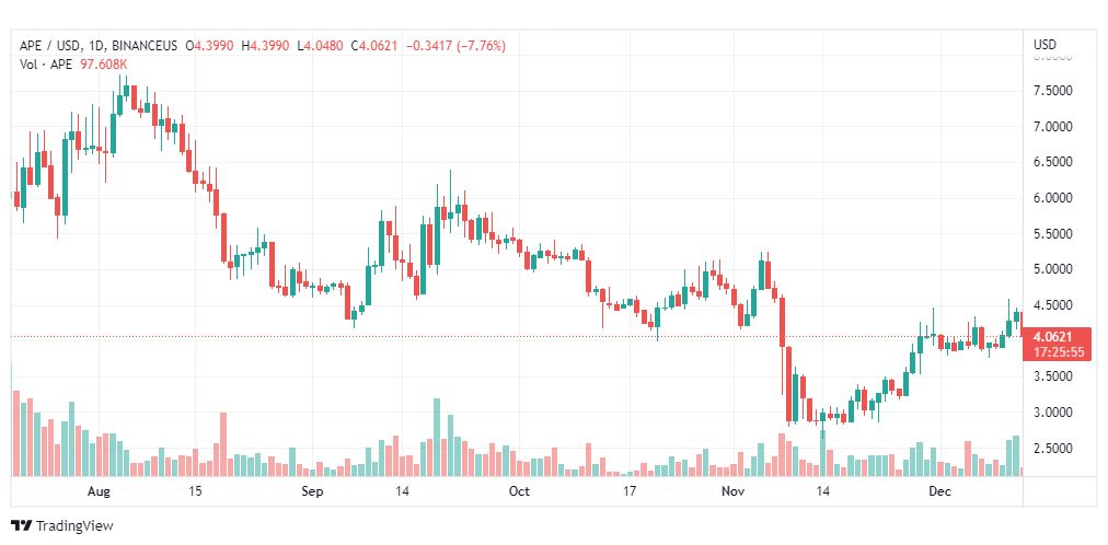 تحليل عملة أبكوين-APEUSD-13-12-2022