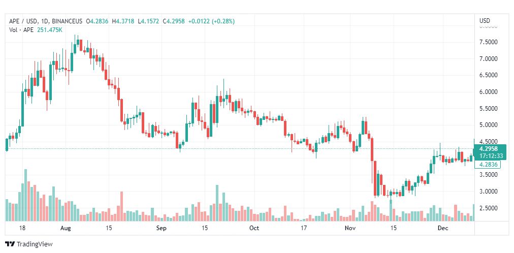 تحليل عملة أبكوين-APEUSD-COIN-12-12-2022