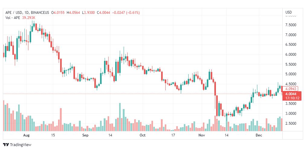 تحليل عملة أبكوين-APEUSD-COIN-15-12-2022