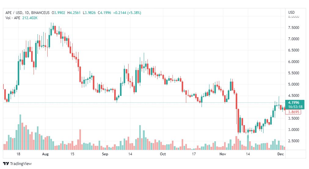 تحليل عملة أبكوين-APEUSD-COIN-5-12-2022