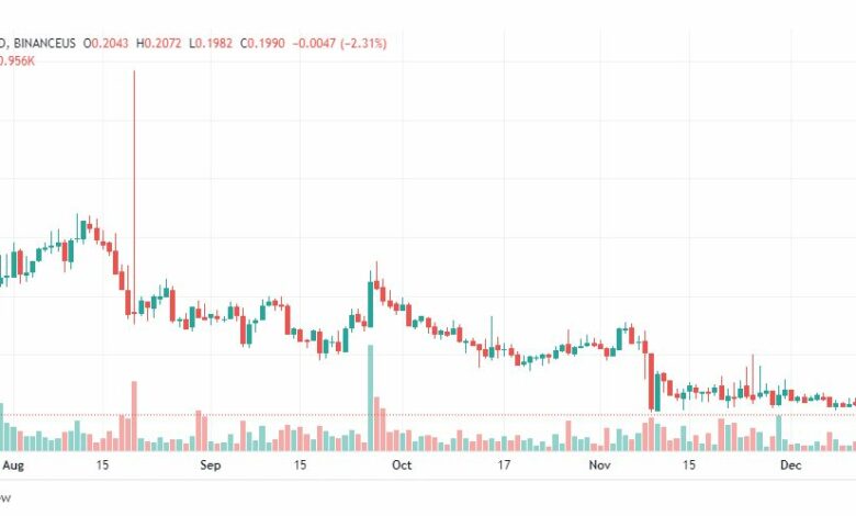 تحليل عملة أيوتا-AIOTA-USD-14-12-2022