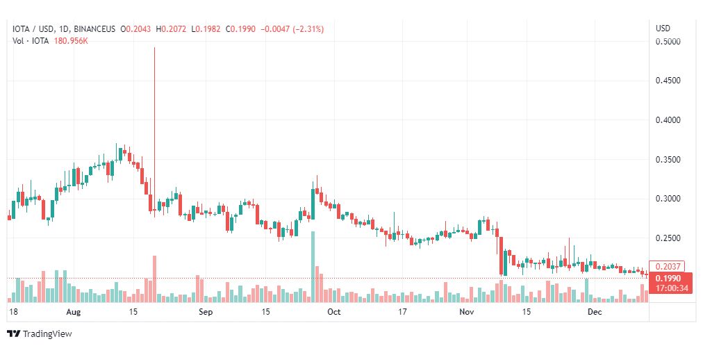 تحليل عملة أيوتا-AIOTA-USD-14-12-2022