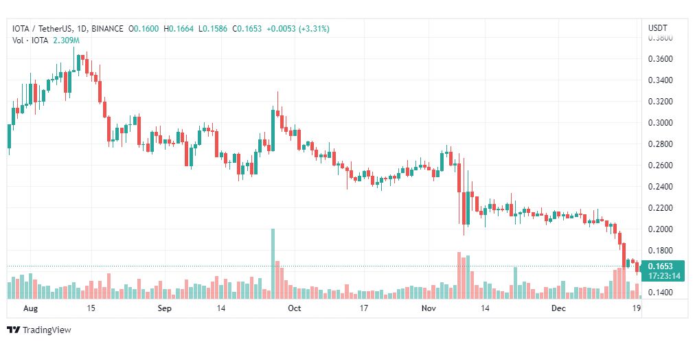 تحليل عملة ايوتا-IOTAUSDT-COIN-20-12-2022