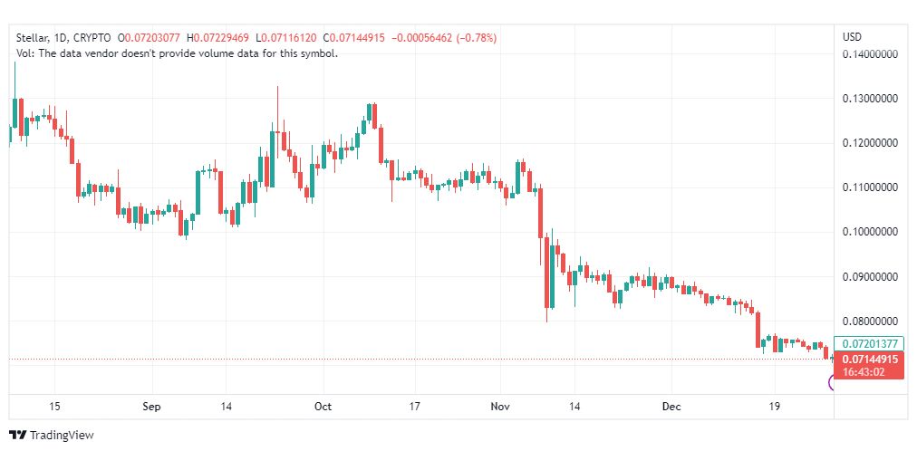تحليل عملة ستيللر-STELLAR-XLMUSD-30-12-2022