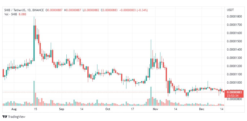 تحليل عملة شيبا-SHIBUSDT-SHIBA-INU-COIN-16-12-2022