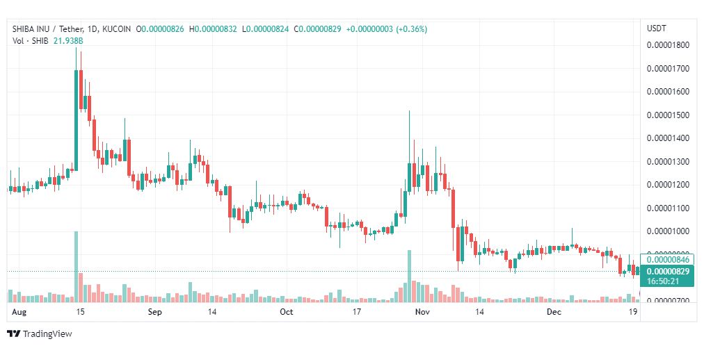 تحليل عملة شيبا اينو-SHIB-INU-COIN-22-12-2022