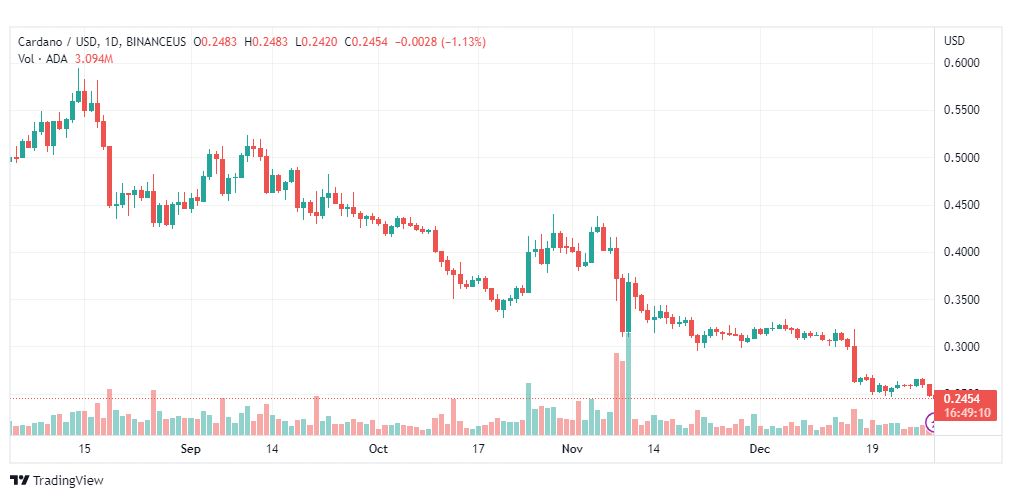 تحليل عملة كاردانو-ADA-CARDANO-COIN-29-12-2022