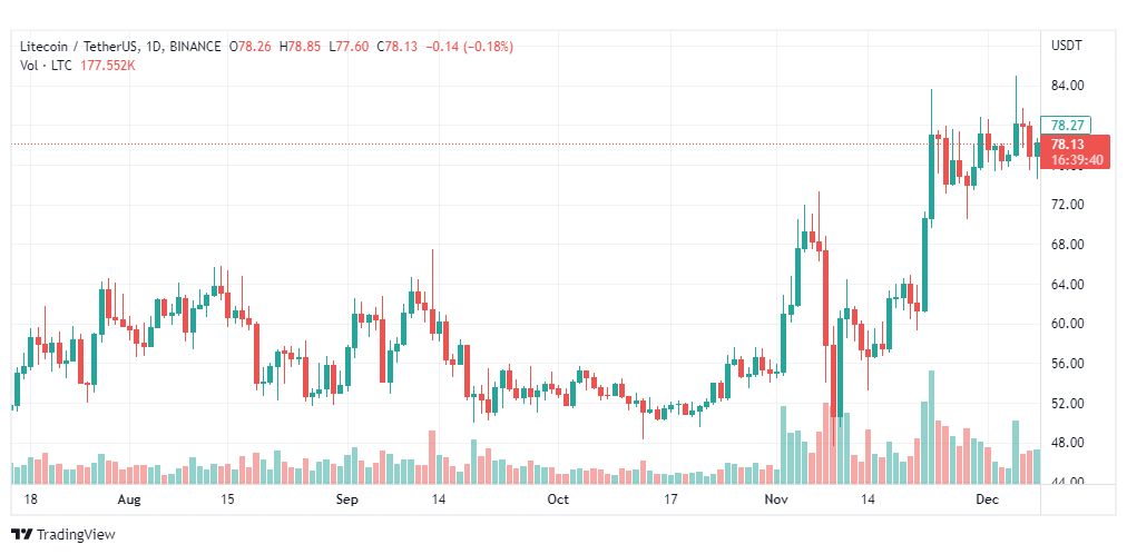 تحليل عملة لايتكوين-LTC-COIN-9-12-2022