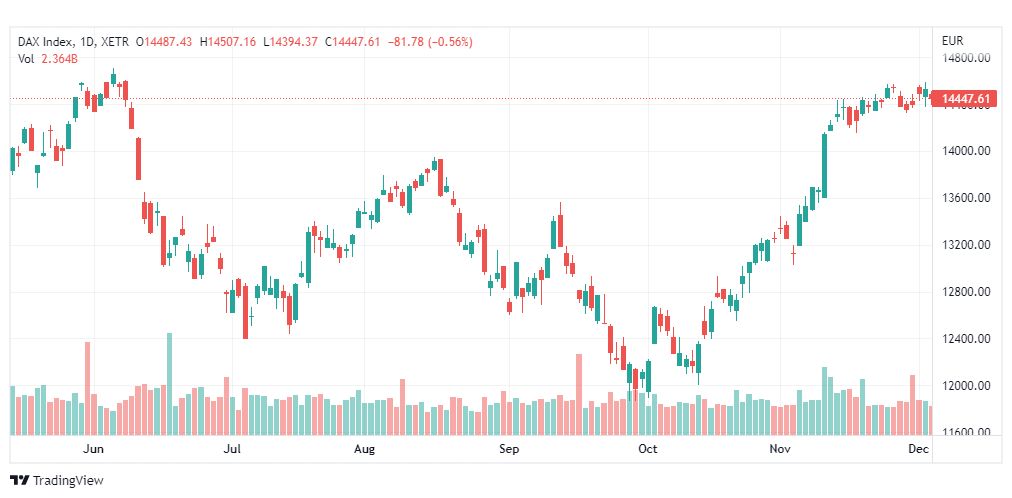 تحليل مؤشر داكس-DAX-INDEX-6-12-2022
