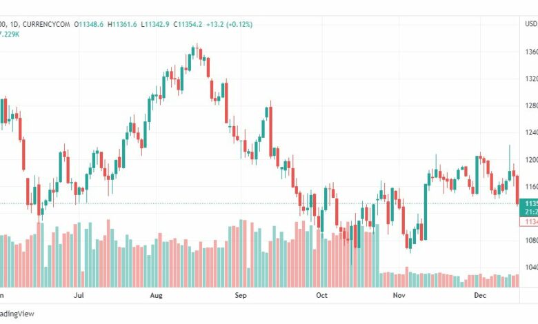 تحليل ناسداك-US100-NASDAQ-16-12-2022