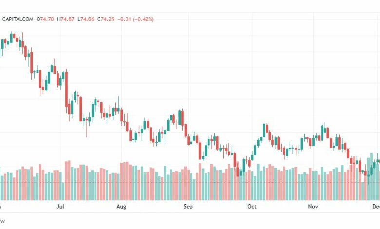 تحليل نفط-CRUDE-OIL-7-12-2022