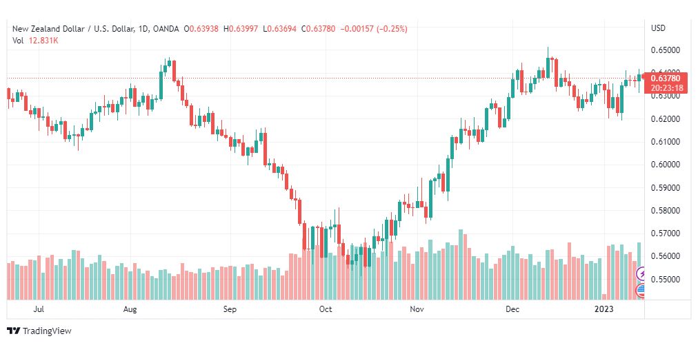 تحلي الدولار النيوزلندي-USDNZD-13-1-2023