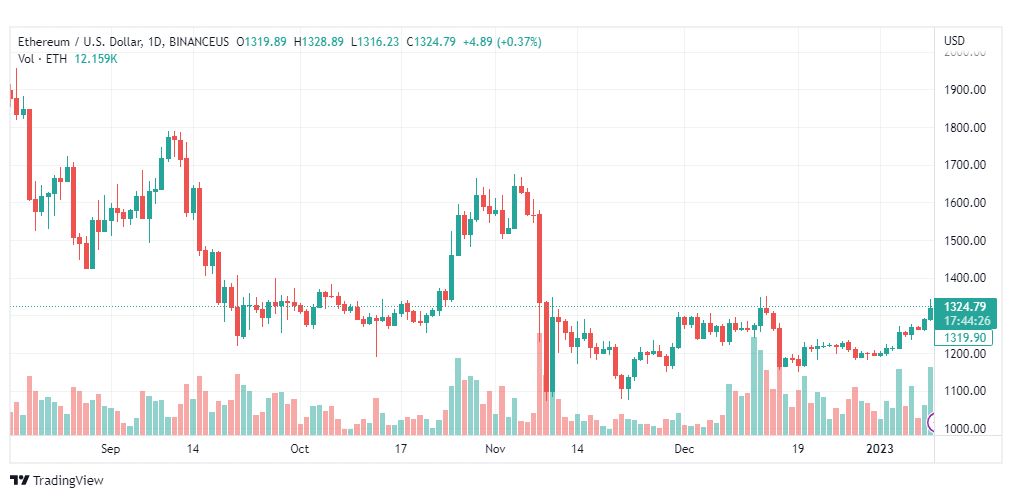 تحليل الاثيريوم دولار-ETHUSD-10-1-2023