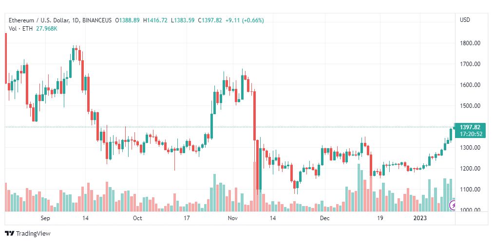 تحليل الاثيريوم دولار-ETHUSD-12-1-2023