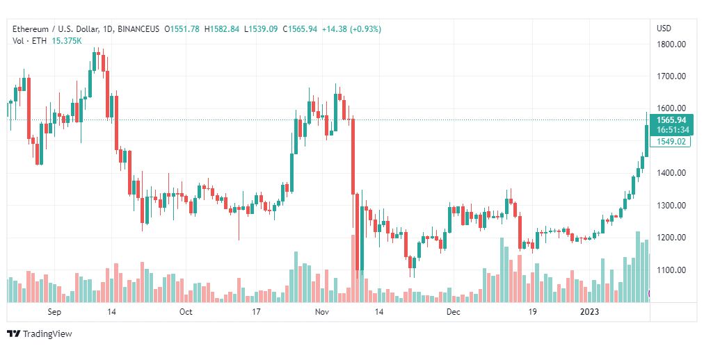 تحليل الاثيريوم دولار-ETHUSD-16-1-2023