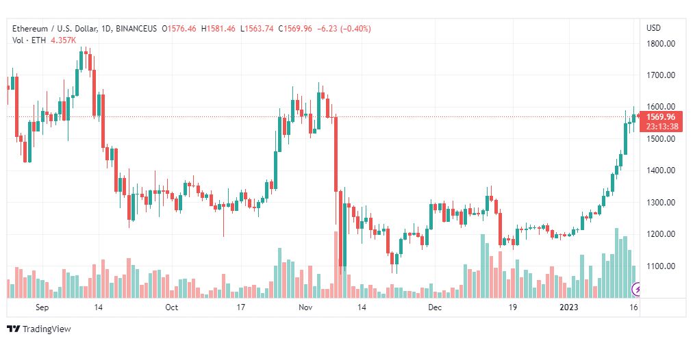 تحليل الاثيريوم دولار-ETHUSD-17-1-2023