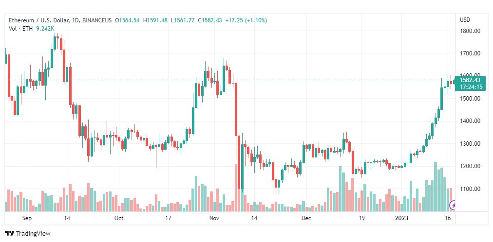 تحليل الاثيريوم دولار-ETHUSD-18-1-2023