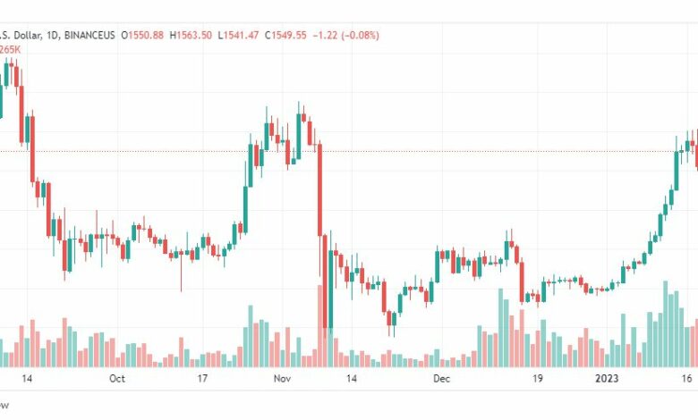 تحليل الاثيريوم دولار-ETHUSD-20-1-2023